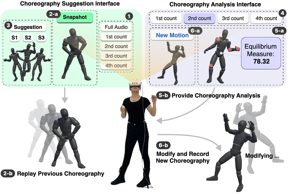 ChoreoCraft System Overview